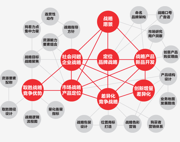 李華清產品戰略八大活動系統組合圖